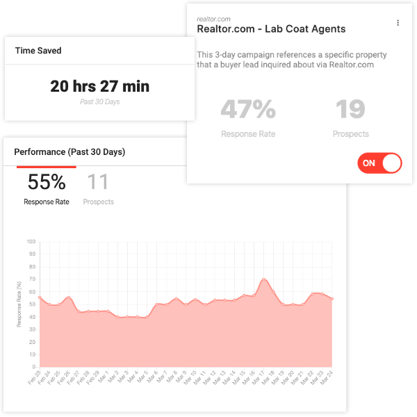 Graphs and charts on lead metrics